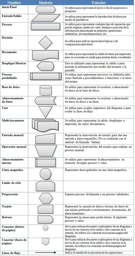 MATERIAS Simbolos De Diagramas De Flujo Diagrama De Flujo