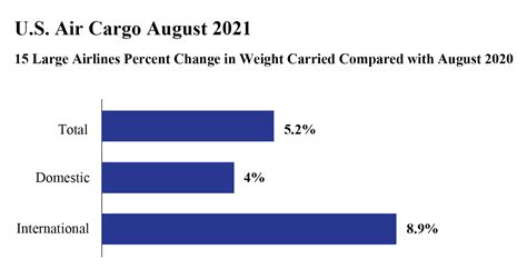 U S Airlines Carried 5 2 More Cargo In August 2021 Than August 2020 Preliminary Down 2 8