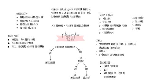 Placenta Prévia Mapa Mental Ginecologia E Obstetrícia