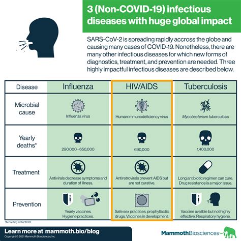 Infectious Disease Spotlight Hiv Aids Mammoth Biosciences