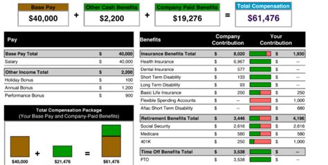 Compensation Spreadsheet Template In Samples Of Employee Benefit