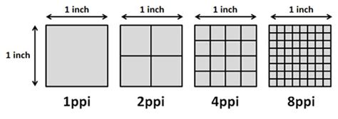 How Many Pixels In An Inch Inchestopixels