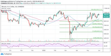 We analyze 85 exchanges to compute the most accurate btc / usd price. Bitcoin Price Analysis: BTC/USD Balances Above $9,500 As ...
