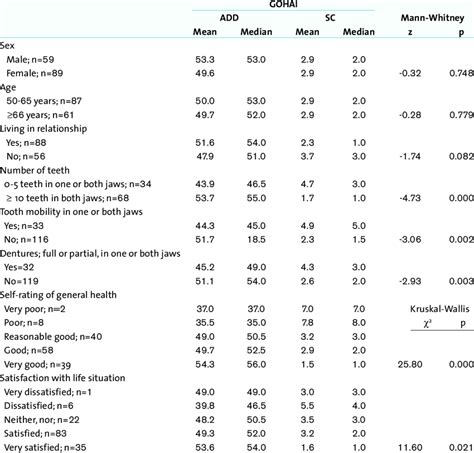 Concurrent And Determinant Validity Of Add Gohai Scores And Selected Download Scientific