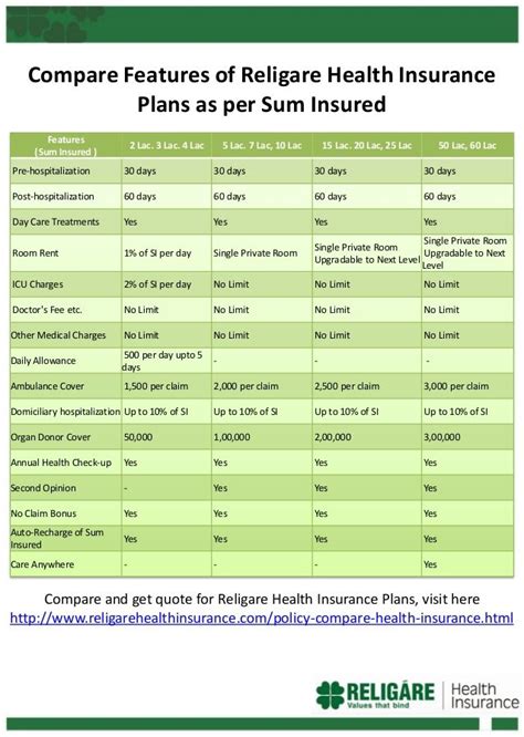 Triterm medical plans cover eligible expenses for preexisting conditions after 12 months on the plan. Compare Features of Religare Health Insurance plans to choose the right insurance for you ...