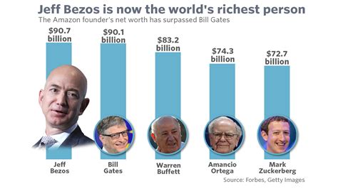 Amazon founder jeff bezos is the richest man in the world, according to the 2019 forbes billionaires' list released this week. Jeff Bezos is now the richest person in the world ...