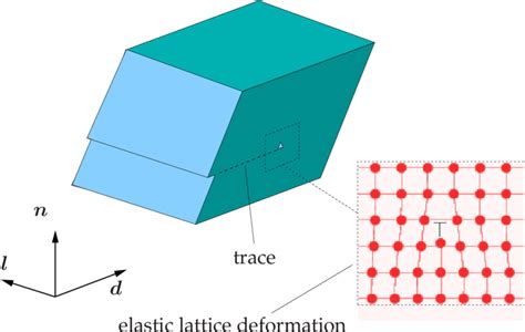 3 Motion Of An Edge Dislocation Through The Crystal Lattice