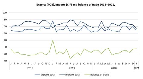 Trade In Goods In January 2021 Statistics Iceland