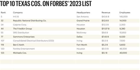 Forbes 2023 Americas Largest Private Companies List Texas Top 10 By