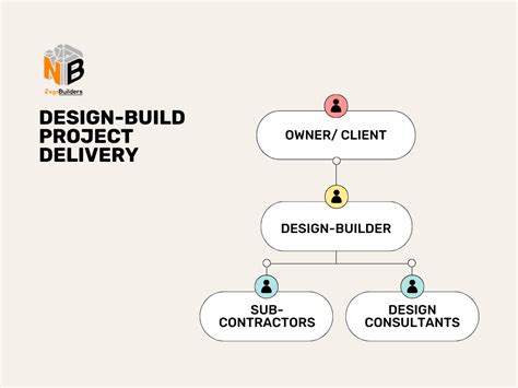 Design Build Construction 101 What Is It And What Are The Benefits
