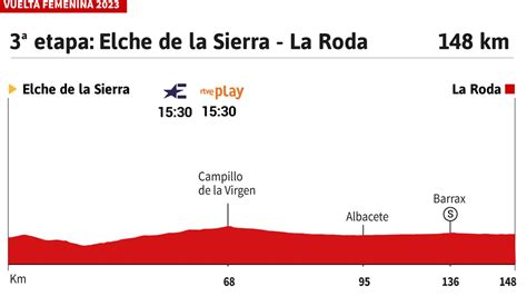 Vuelta A España Femenina 2023 Hoy Etapa 3 Perfil Y Recorrido