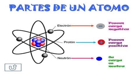El átomo Su Estructura Y Partes Educación Escolar Química