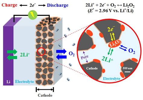 Development Of Carbon Based Cathodes For Li Air Batteries Present And