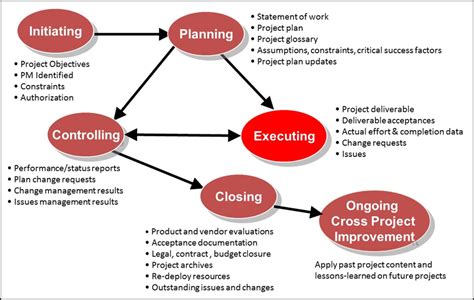 Process Groups In Project Management Iproject Leader