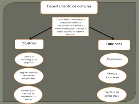 Administracion Mapa Conceptual Departamento De Compras