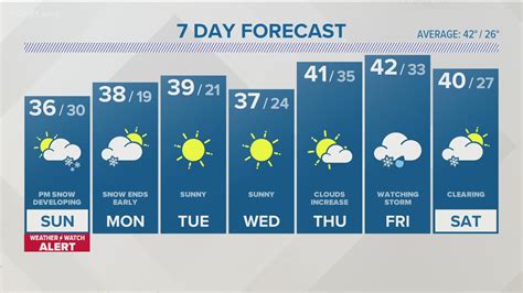WEATHER WATCH ALERT: Snow Sunday afternoon and night | fox61.com