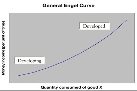 A General Engel Curve Download Scientific Diagram