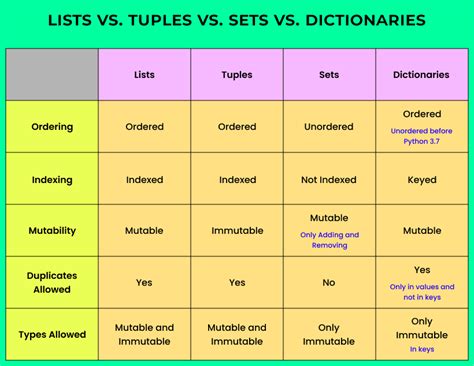 Python Key Differences Between Lists Tuples Sets And Dictionaries