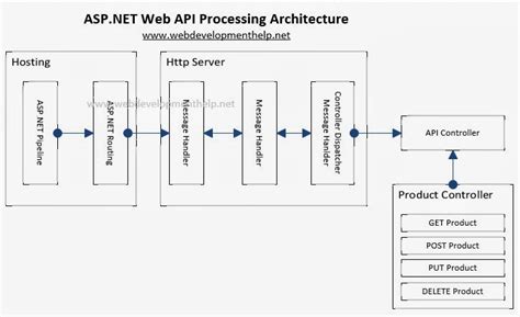 Performing Crud Operations Using Asp Net Web Api Part Web Development Tutorial