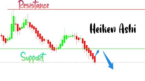 Trade Support And Resistance Using Heiken Ashi Candlesticks Youtube