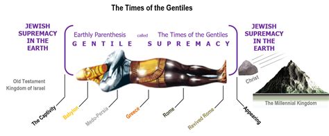 Times Of The Gentiles