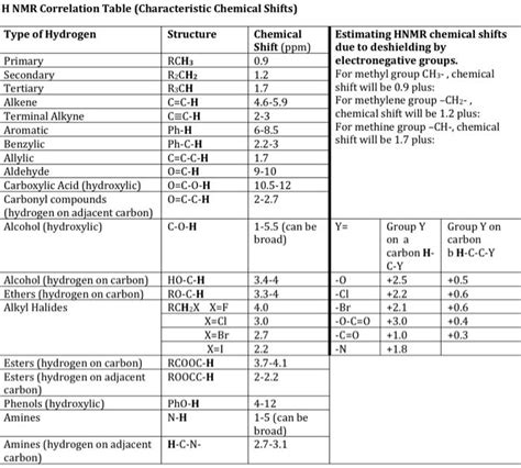Carbon Nmr Correlation Table Elcho Table
