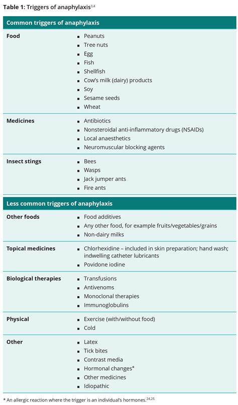 Prompt Recognition Of Anaphylaxis Australian Commission On Safety And