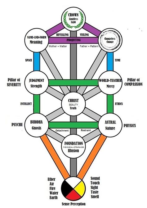 Philosophical Spirituality Tree Of Life