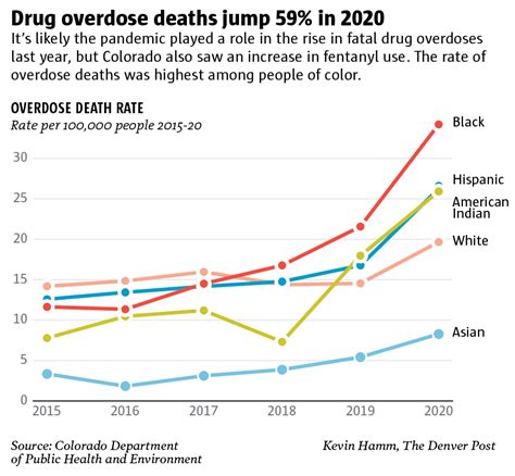 Fatal Drug Overdoses Surged 59 In Colorado Last Year As Overall Deaths