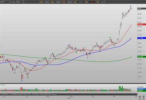 How To Trade Bank Of America Corp Bac Stock Now Investorplace