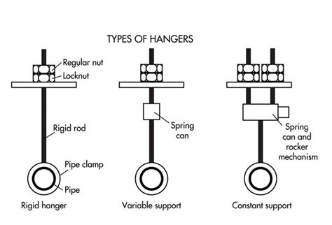 An Introduction To Pipe Hanger Types Application And Design