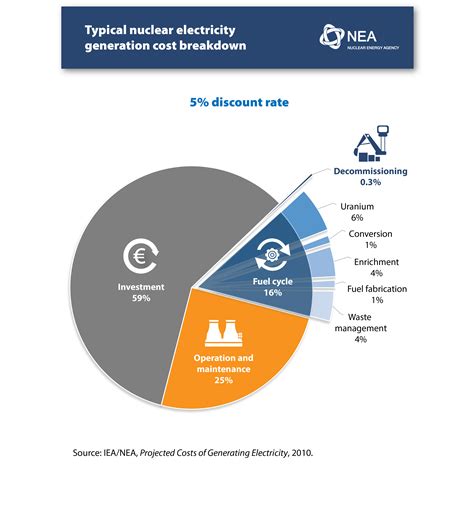 Nuclear Energy Agency (NEA) - Fuel cycle economics