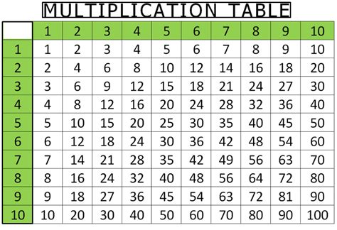 Multiplication Table 1 10 Printable