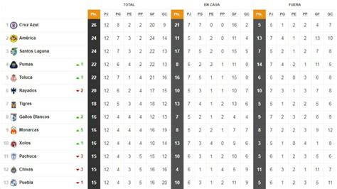 Sigue los últimos resultados de la liga mx apertura 2021 y vea la tabla de posiciones actualizada. La Tabla General de la Liga MX previo a la jornada 13 del ...