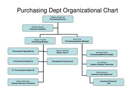 Our Organization Chart Organization Chart Purchase Department Board