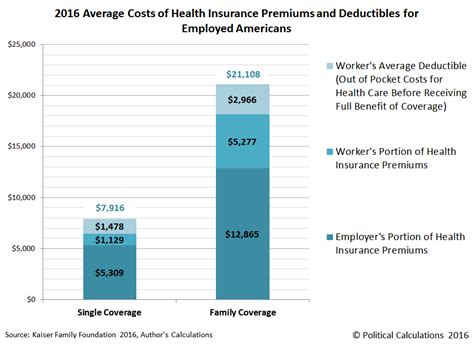 And the subsidies covered an average of 85 percent of their premium costs. Political Calculations: The Cost of Employer-Provided ...