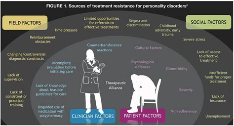 Borderline Personality Disorder Treatment Resistance Reconsidered