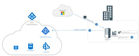 Azure Active Directory Pass-through Authentication part 2