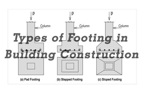 Types Of Footing In Building Construction
