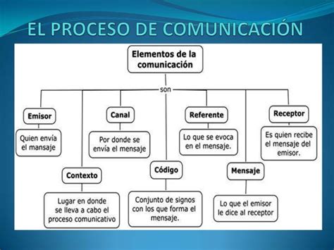 Ejemplos De Elementos Del Proceso Comunicativo Chefli
