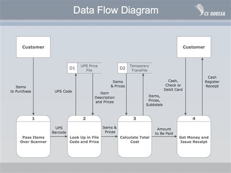 Data Flow Diagrams Process Flowchart Data Flow Diagram Data Flow
