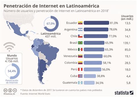 ¿cuántos Usuarios De Internet Hay En América Latina Alborum
