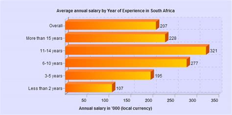 Plus, working in app development will get you how much does an app developer make per year by country? IT salaries in SA: the least you should earn
