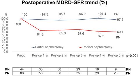 Postoperative Renal Function Trends In Glomerular Filtration Rate Gfr Download Scientific