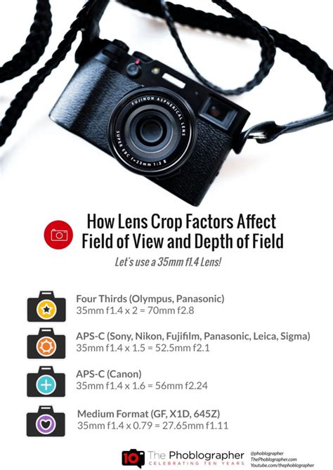 Photography Cheat Sheet How Crop Factors Affect Depth Of Field