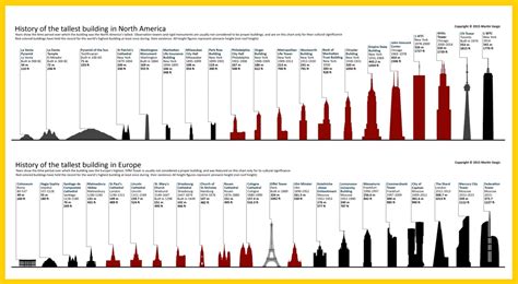 Infographic The Tallest Buildings Of The Last 5 000 Years Charted 6sqft