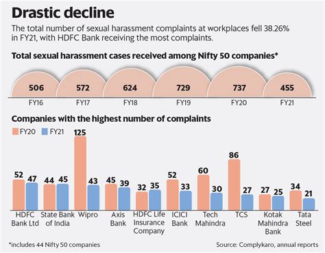 Sexual Harassment Cases At Offices Decline In Fy21 Mint