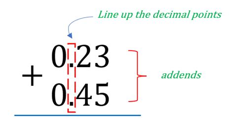 Adding And Subtracting Decimals Definition Examples How Summary