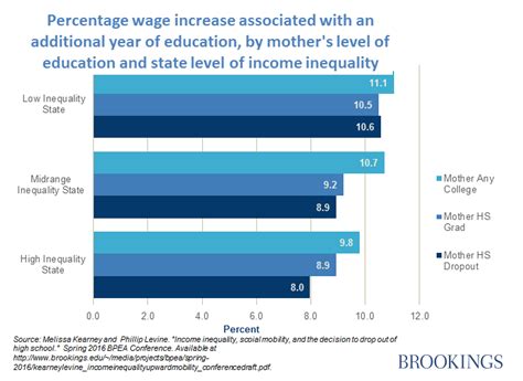 One factor in the widening income divide is the decline of u.s. Inequality undermines the value of education for the poor