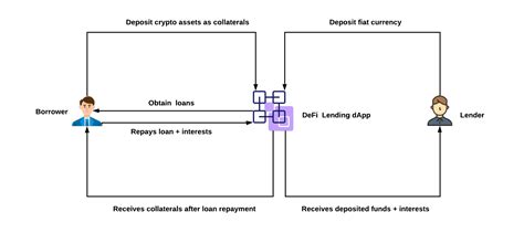 Decentralized Lending And Borrowing With Defi Defi Platforms